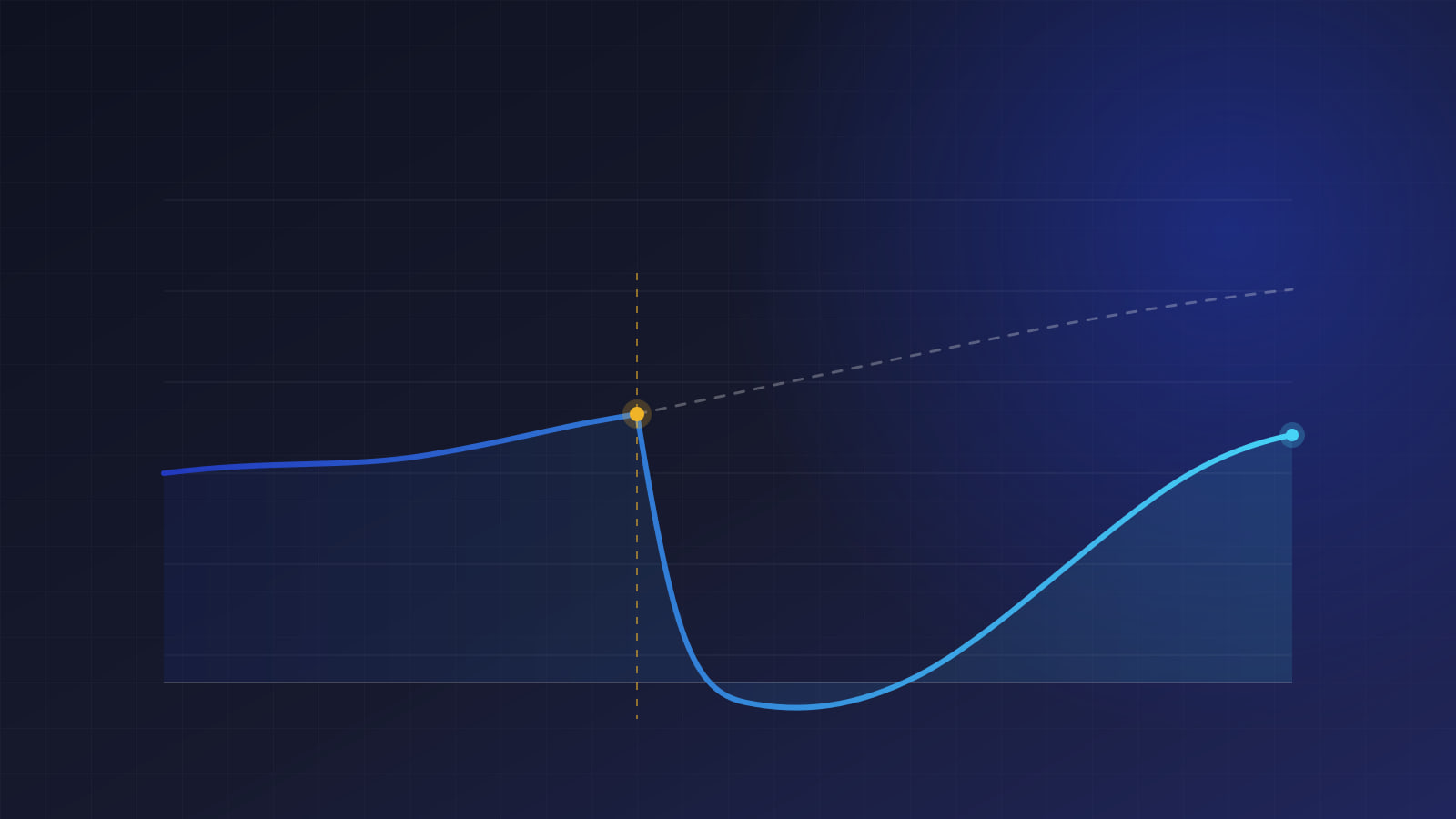 A reach line that runs flat, drops sharply at a marked point, and climbs back below where it would have been